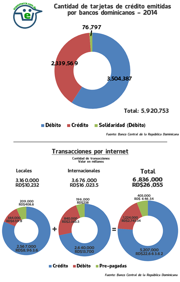 Estadísticas de ventas por internet en la República Dominicana - 2014