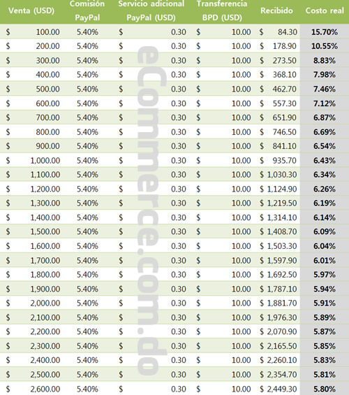 Cálculo de costo total - PayPal Popular